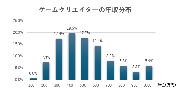 ゲームクリエイターの年収