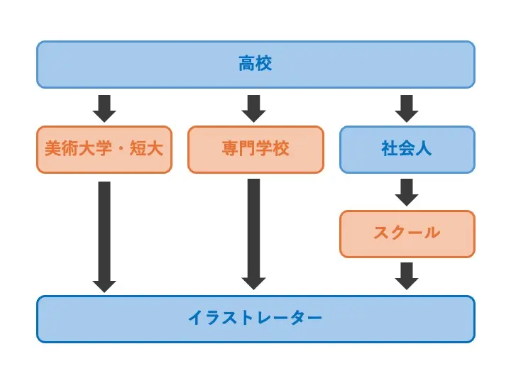 イラストレーターになるには