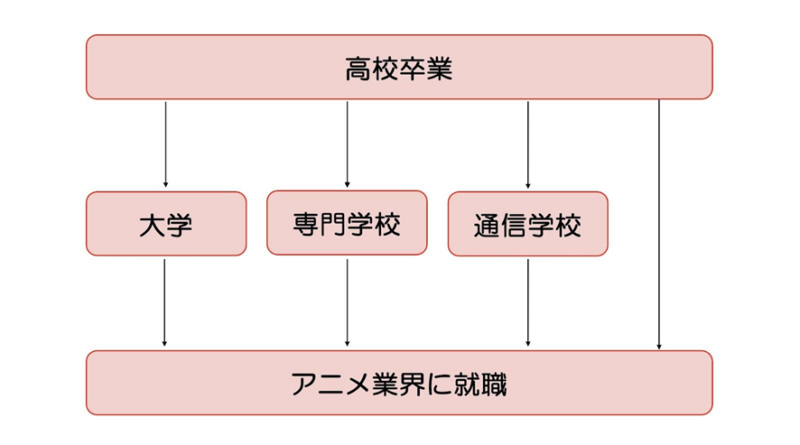 アニメ業界に入るための進路